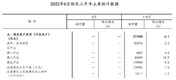 同比增長(zhǎng)7.6%！國(guó)家統(tǒng)計(jì)局：上半年建筑業(yè)總產(chǎn)值128980億元